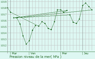 Graphe de la pression atmosphrique prvue pour Hirsingue