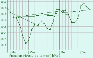 Graphe de la pression atmosphrique prvue pour Feldbach