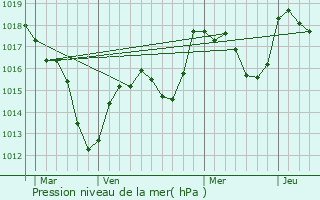 Graphe de la pression atmosphrique prvue pour Steinsoultz