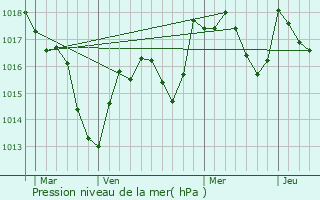 Graphe de la pression atmosphrique prvue pour Foulenay