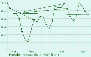 Graphe de la pression atmosphrique prvue pour Rcanoz