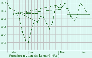 Graphe de la pression atmosphrique prvue pour Francheville