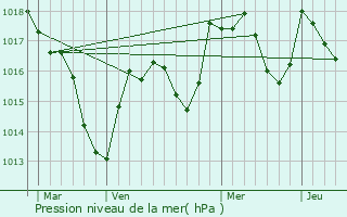 Graphe de la pression atmosphrique prvue pour Voiteur