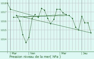 Graphe de la pression atmosphrique prvue pour Dussac