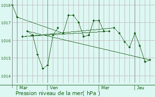 Graphe de la pression atmosphrique prvue pour Bors(Canton de Montmoreau-Saint-Cybard)