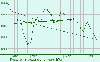 Graphe de la pression atmosphrique prvue pour Cherval