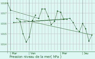 Graphe de la pression atmosphrique prvue pour Bayas