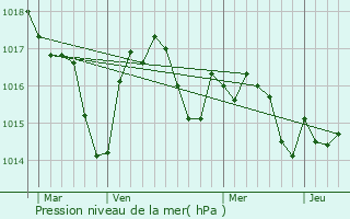 Graphe de la pression atmosphrique prvue pour Sarragachies