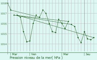 Graphe de la pression atmosphrique prvue pour Loussous-Dbat