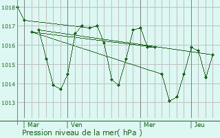 Graphe de la pression atmosphrique prvue pour Camurac