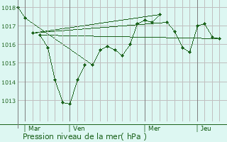 Graphe de la pression atmosphrique prvue pour Merceuil