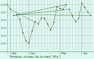 Graphe de la pression atmosphrique prvue pour Chne-Bernard