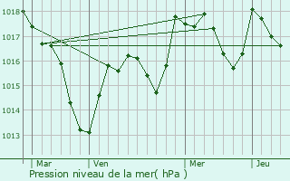 Graphe de la pression atmosphrique prvue pour Oussires