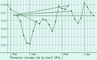 Graphe de la pression atmosphrique prvue pour Molamboz