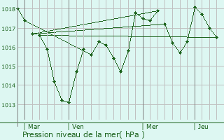 Graphe de la pression atmosphrique prvue pour Montholier