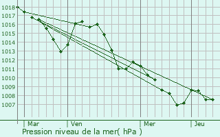 Graphe de la pression atmosphrique prvue pour Mzel