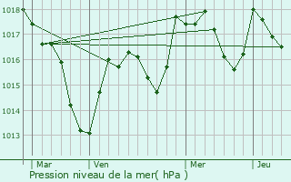 Graphe de la pression atmosphrique prvue pour Saint-Lamain