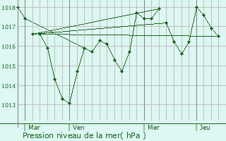 Graphe de la pression atmosphrique prvue pour Toulouse-le-Chteau