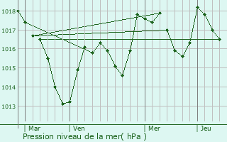 Graphe de la pression atmosphrique prvue pour La Chtelaine
