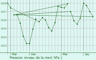 Graphe de la pression atmosphrique prvue pour La Marre