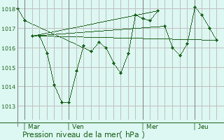 Graphe de la pression atmosphrique prvue pour Plasne