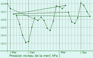 Graphe de la pression atmosphrique prvue pour Montrond