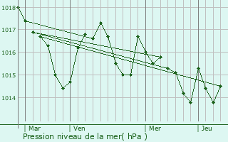 Graphe de la pression atmosphrique prvue pour Sariac-Magnoac