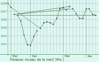 Graphe de la pression atmosphrique prvue pour Longecourt-en-Plaine