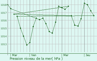 Graphe de la pression atmosphrique prvue pour Communailles-en-Montagne