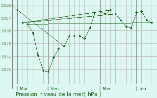 Graphe de la pression atmosphrique prvue pour Chevigny-Saint-Sauveur