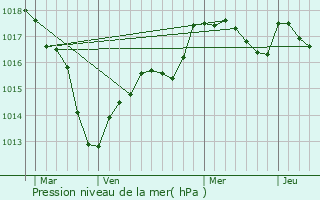 Graphe de la pression atmosphrique prvue pour Magny-Saint-Mdard