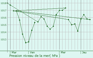 Graphe de la pression atmosphrique prvue pour Saint-Priest-en-Jarez