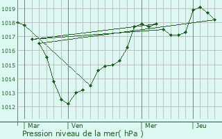 Graphe de la pression atmosphrique prvue pour Saint-Nicolas-de-Port