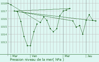 Graphe de la pression atmosphrique prvue pour Roche-la-Molire