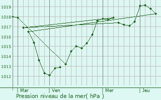 Graphe de la pression atmosphrique prvue pour Bouxires-aux-Dames