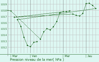 Graphe de la pression atmosphrique prvue pour Frouard