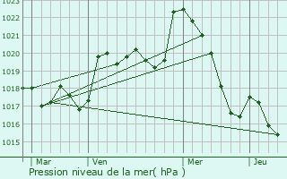 Graphe de la pression atmosphrique prvue pour Conchez-de-Barn