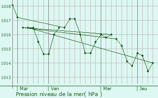 Graphe de la pression atmosphrique prvue pour Yzosse