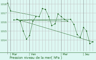 Graphe de la pression atmosphrique prvue pour Villenave-d