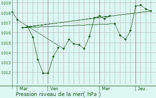 Graphe de la pression atmosphrique prvue pour Illhaeusern