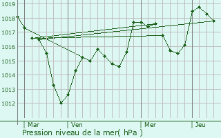 Graphe de la pression atmosphrique prvue pour Soppe-le-Bas