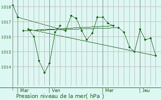 Graphe de la pression atmosphrique prvue pour Nanthiat