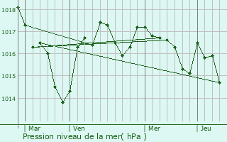 Graphe de la pression atmosphrique prvue pour Eyzerac