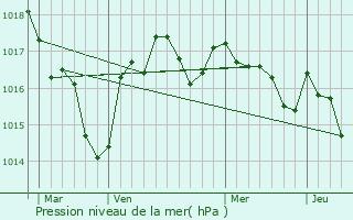 Graphe de la pression atmosphrique prvue pour Cantillac