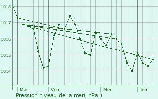 Graphe de la pression atmosphrique prvue pour Cannet