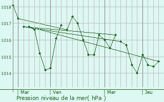 Graphe de la pression atmosphrique prvue pour Cahuzac-sur-Adour