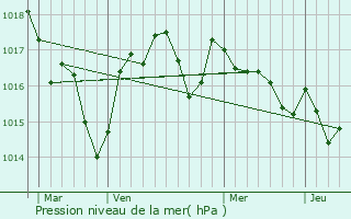 Graphe de la pression atmosphrique prvue pour Floirac