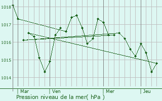 Graphe de la pression atmosphrique prvue pour La Lande-de-Fronsac