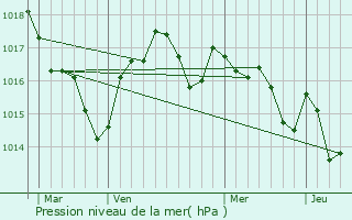 Graphe de la pression atmosphrique prvue pour Sainte-Eulalie