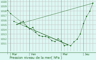 Graphe de la pression atmosphrique prvue pour Barfleur